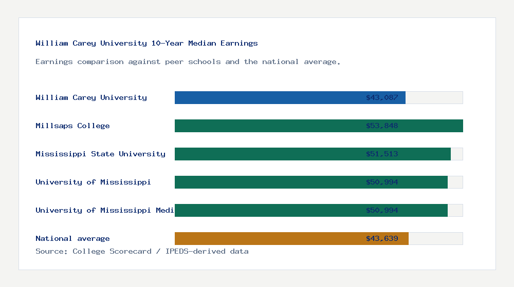 William Carey University earnings comparison bar chart - $43,087 median 10-year earnings compared with peer schools and the national average