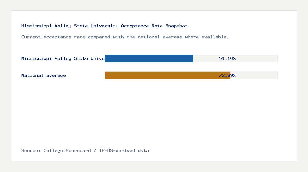 Mississippi Valley State University acceptance rate chart showing 51.16% acceptance rate compared with the national average