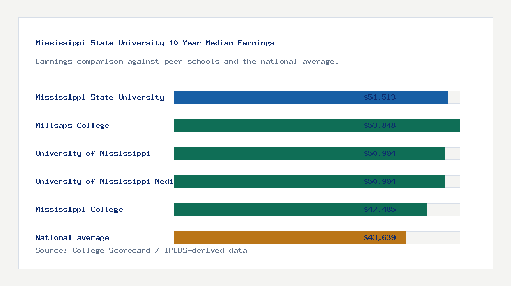 Mississippi State University earnings comparison bar chart - $51,513 median 10-year earnings compared with peer schools and the national average