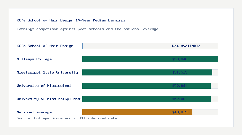 KC's School of Hair Design earnings comparison bar chart - Not available median 10-year earnings compared with peer schools and the national average