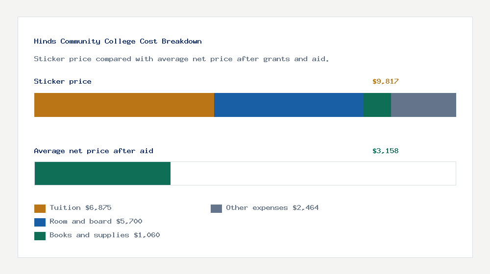 Hinds Community College cost of attendance breakdown - $6,875 tuition vs $3,158 average net price after financial aid