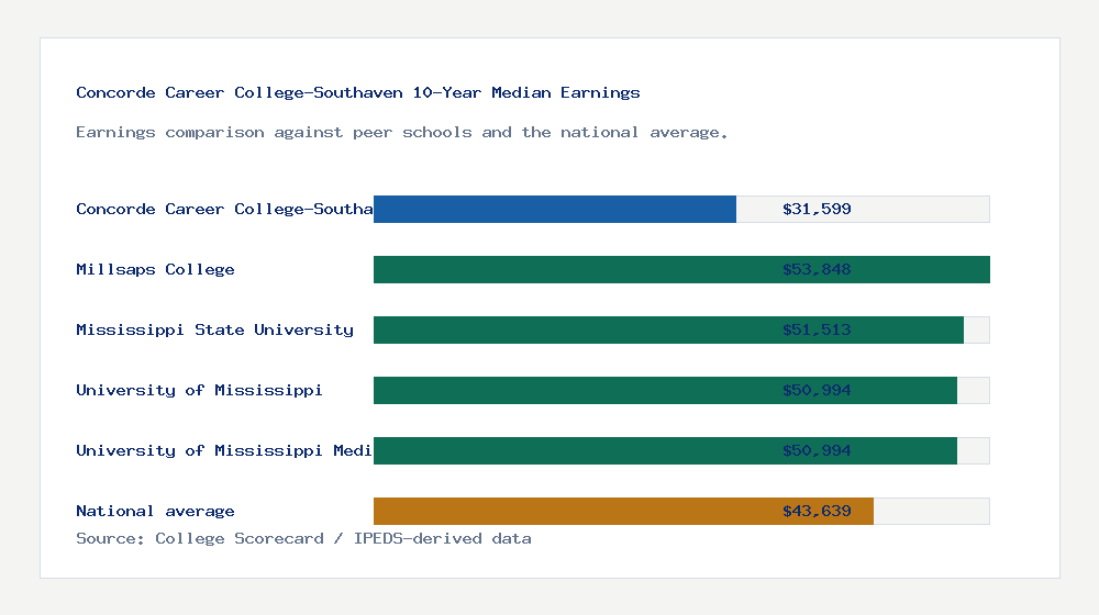 Concorde Career College-Southaven earnings comparison bar chart - $31,599 median 10-year earnings compared with peer schools and the national average