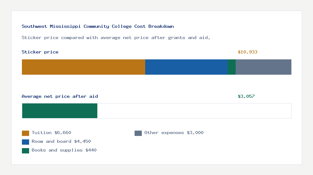 Southwest Mississippi Community College cost of attendance breakdown - $6,660 tuition vs $3,057 average net price after financial aid