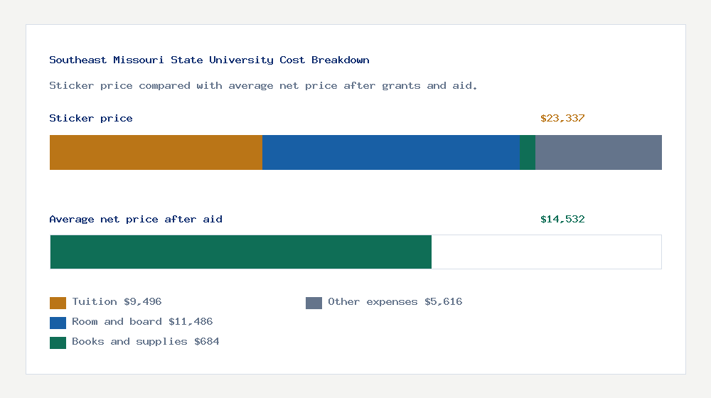 Southeast Missouri State University cost of attendance breakdown - $9,496 tuition vs $14,532 average net price after financial aid