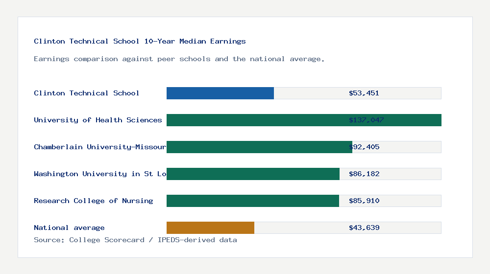 Clinton Technical School earnings comparison bar chart - $53,451 median 10-year earnings compared with peer schools and the national average
