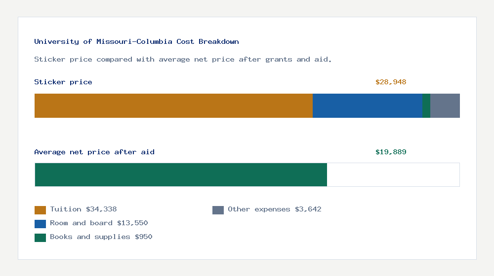 University of Missouri-Columbia cost of attendance breakdown - $34,338 tuition vs $19,889 average net price after financial aid