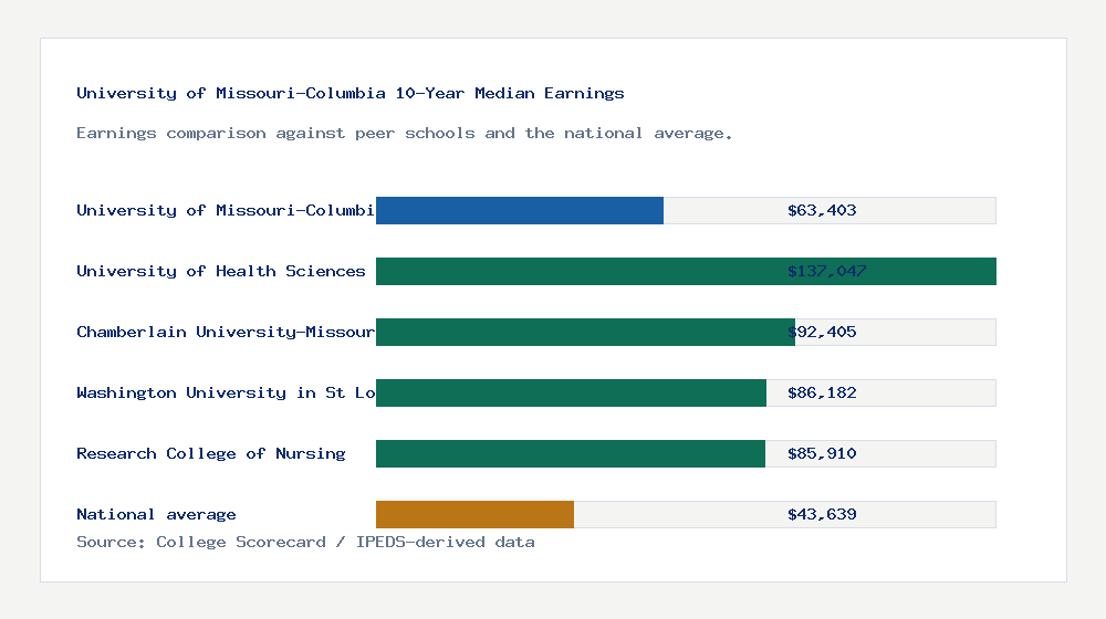 University of Missouri-Columbia earnings comparison bar chart - $63,403 median 10-year earnings compared with peer schools and the national average