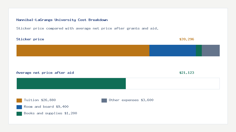 Hannibal-LaGrange University cost of attendance breakdown - $26,880 tuition vs $21,123 average net price after financial aid