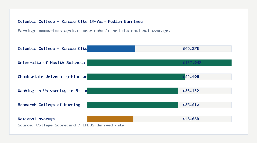 Columbia College - Kansas City earnings comparison bar chart - $45,378 median 10-year earnings compared with peer schools and the national average