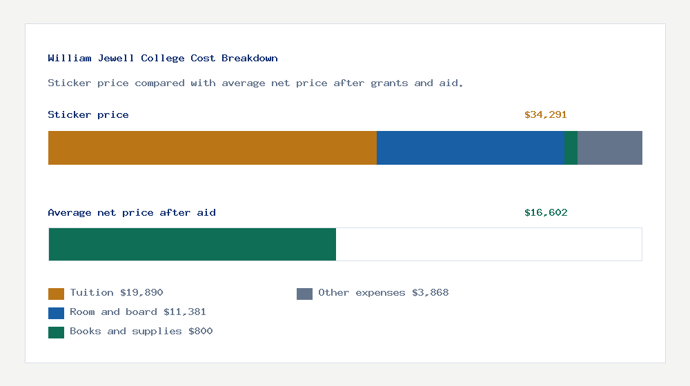 William Jewell College cost of attendance breakdown - $19,890 tuition vs $16,602 average net price after financial aid