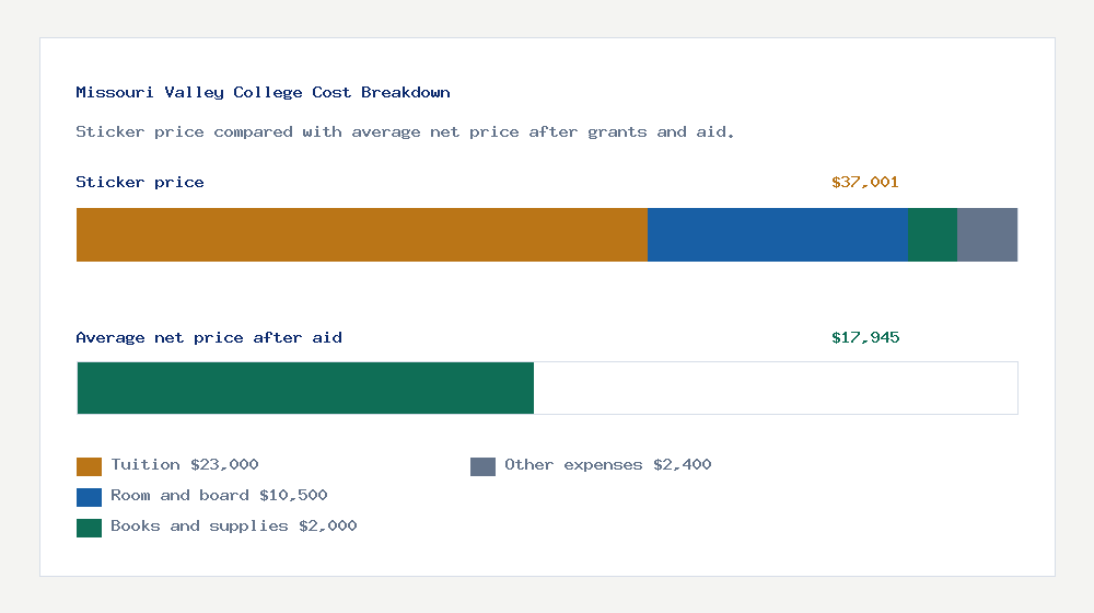 Missouri Valley College cost of attendance breakdown - $23,000 tuition vs $17,945 average net price after financial aid