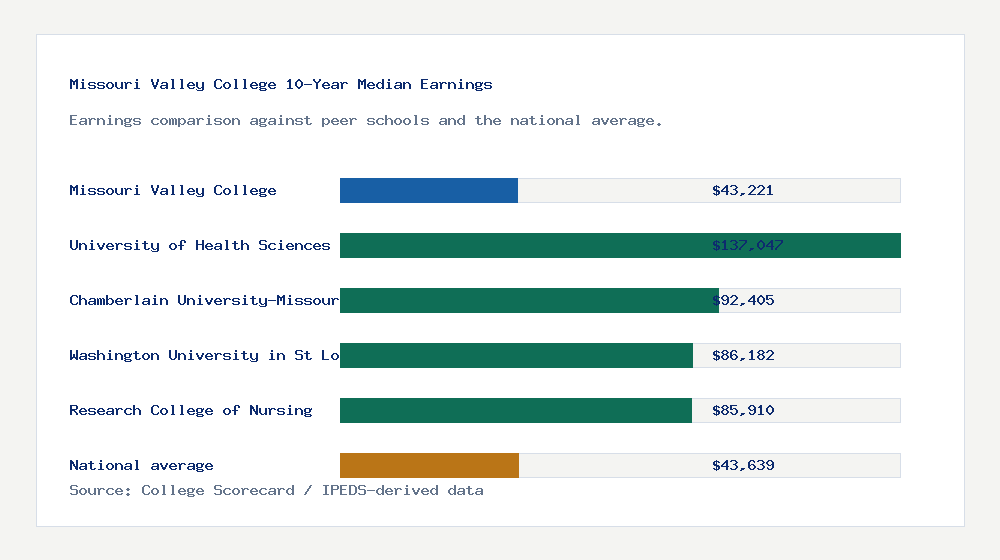Missouri Valley College earnings comparison bar chart - $43,221 median 10-year earnings compared with peer schools and the national average