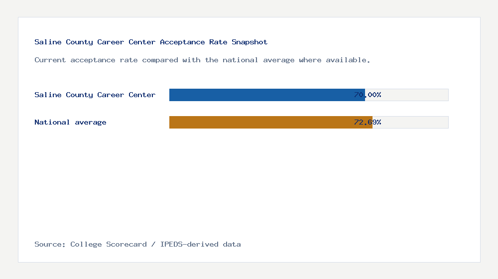 Saline County Career Center acceptance rate chart showing 70.00% acceptance rate compared with the national average