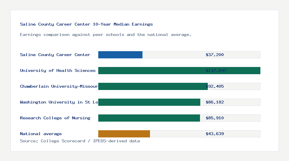 Saline County Career Center earnings comparison bar chart - $37,200 median 10-year earnings compared with peer schools and the national average