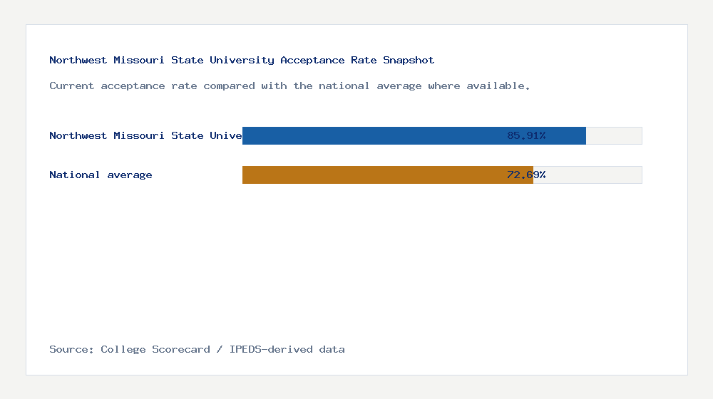 Northwest Missouri State University acceptance rate chart showing 85.91% acceptance rate compared with the national average