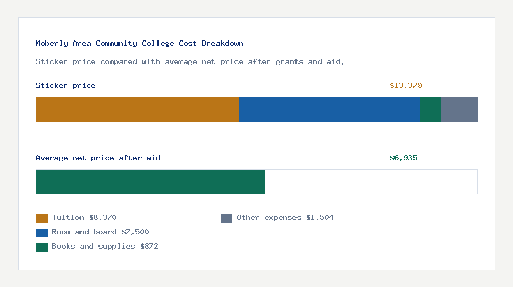 Moberly Area Community College cost of attendance breakdown - $8,370 tuition vs $6,935 average net price after financial aid
