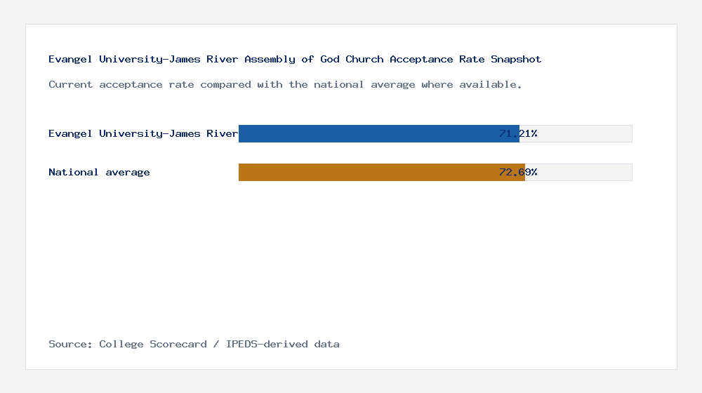 Evangel University-James River Assembly of God Church acceptance rate chart showing 71.21% acceptance rate compared with the national average