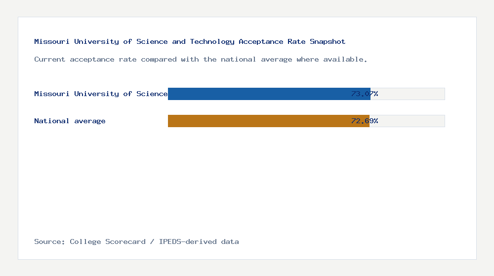 Missouri University of Science and Technology acceptance rate chart showing 73.07% acceptance rate compared with the national average