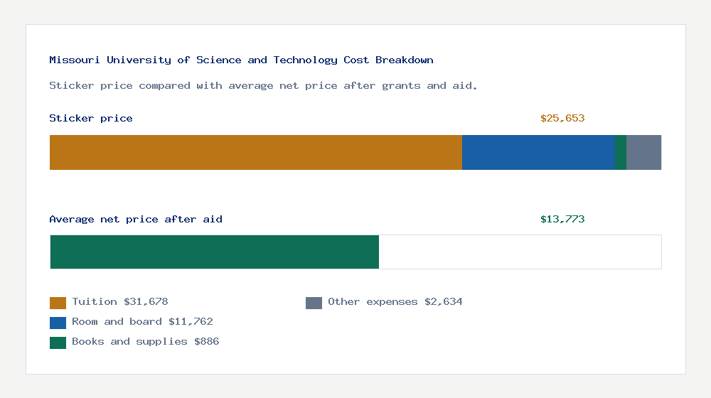 Missouri University of Science and Technology cost of attendance breakdown - $31,678 tuition vs $13,773 average net price after financial aid
