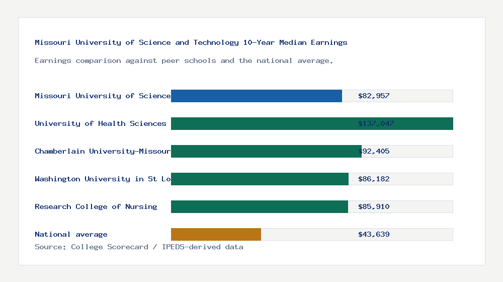 Missouri University of Science and Technology earnings comparison bar chart - $82,957 median 10-year earnings compared with peer schools and the national average