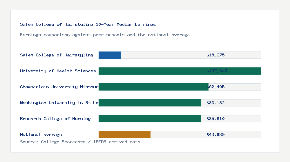Salem College of Hairstyling earnings comparison bar chart - $18,275 median 10-year earnings compared with peer schools and the national average