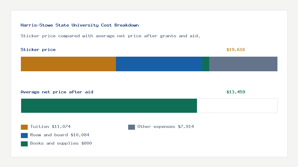 Harris-Stowe State University cost of attendance breakdown - $11,074 tuition vs $13,459 average net price after financial aid