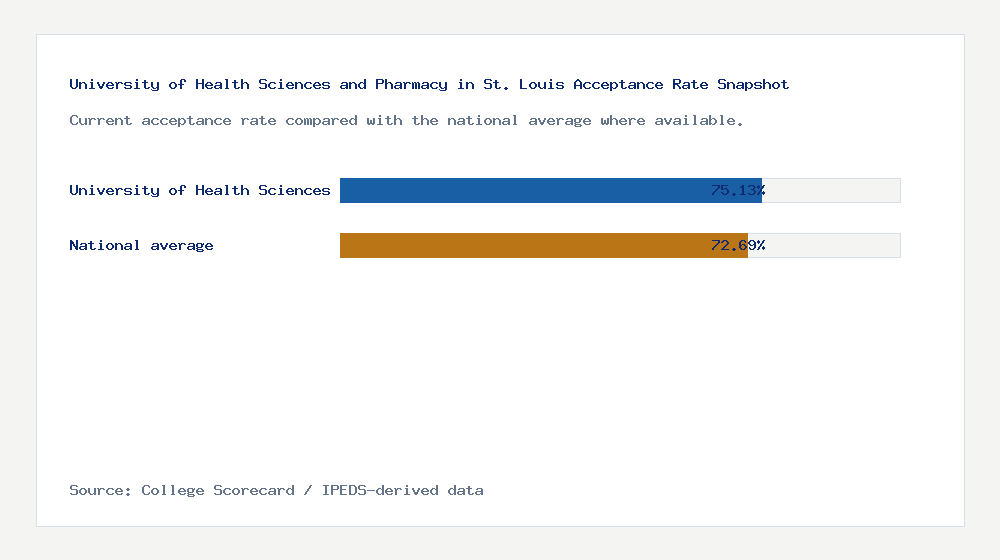 University of Health Sciences and Pharmacy in St. Louis acceptance rate chart showing 75.13% acceptance rate compared with the national average