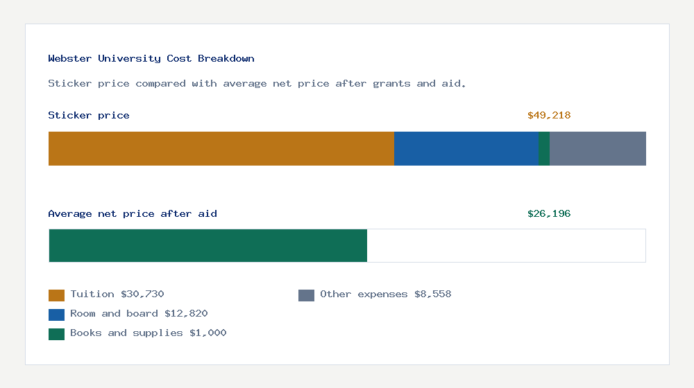 Webster University cost of attendance breakdown - $30,730 tuition vs $26,196 average net price after financial aid