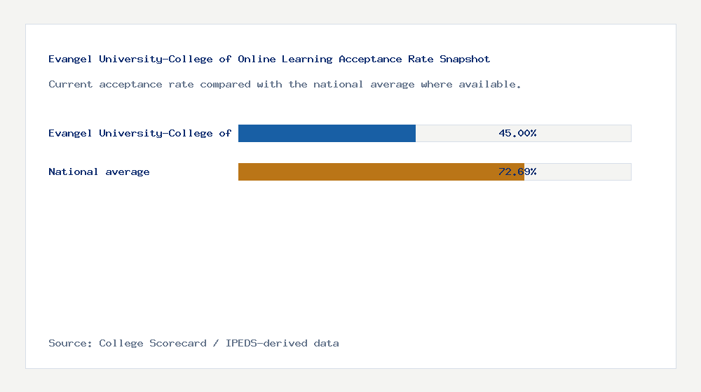 Evangel University-College of Online Learning acceptance rate chart showing 45.00% acceptance rate compared with the national average