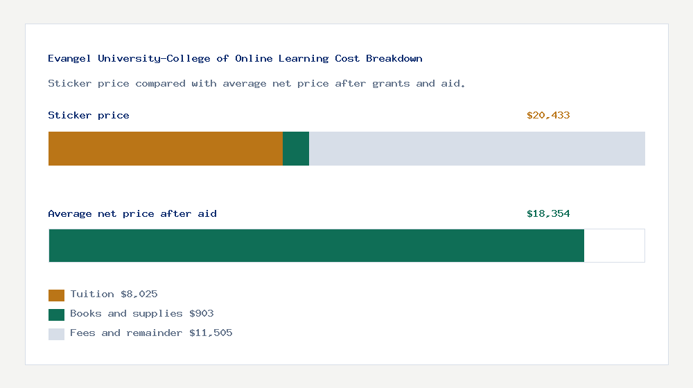 Evangel University-College of Online Learning cost of attendance breakdown - $8,025 tuition vs $18,354 average net price after financial aid