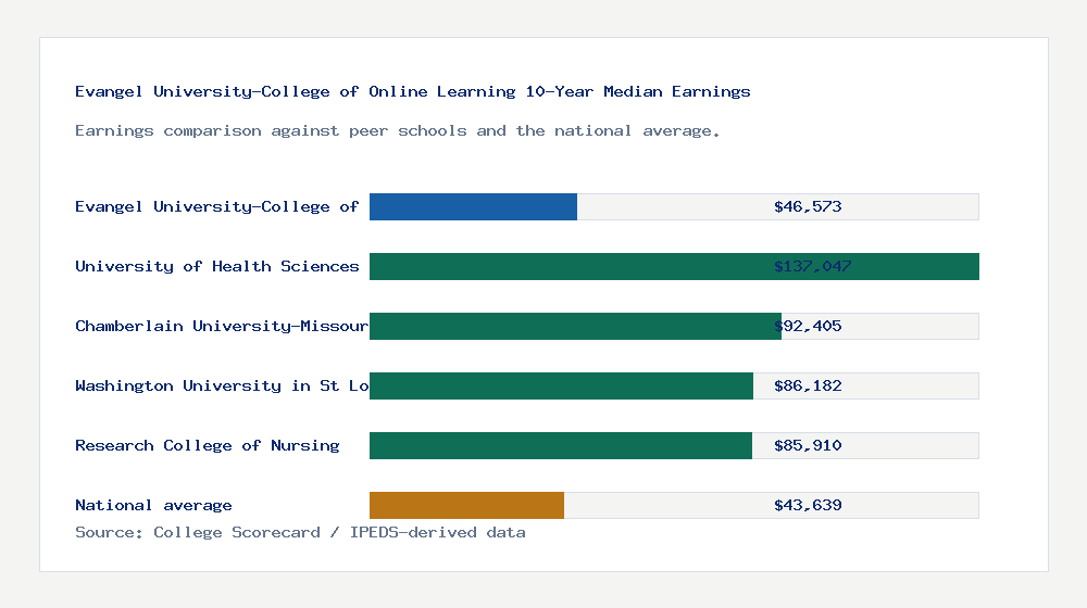 Evangel University-College of Online Learning earnings comparison bar chart - $46,573 median 10-year earnings compared with peer schools and the national average