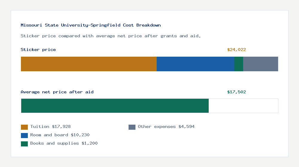 Missouri State University-Springfield cost of attendance breakdown - $17,928 tuition vs $17,502 average net price after financial aid