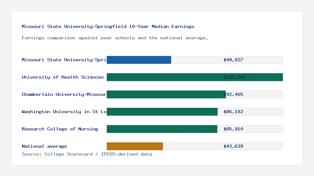 Missouri State University-Springfield earnings comparison bar chart - $49,827 median 10-year earnings compared with peer schools and the national average