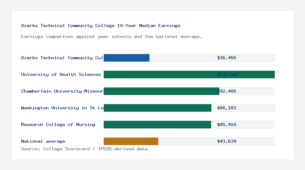 Ozarks Technical Community College earnings comparison bar chart - $36,455 median 10-year earnings compared with peer schools and the national average
