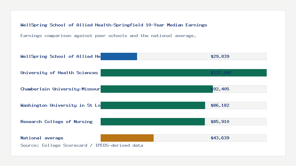 WellSpring School of Allied Health-Springfield earnings comparison bar chart - $29,839 median 10-year earnings compared with peer schools and the national average