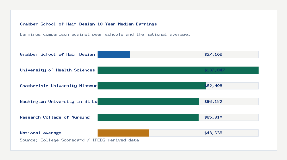 Grabber School of Hair Design earnings comparison bar chart - $27,109 median 10-year earnings compared with peer schools and the national average