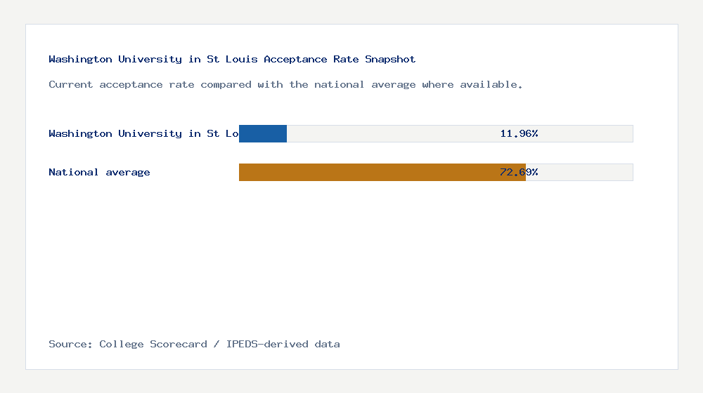 Washington University in St Louis acceptance rate chart showing 11.96% acceptance rate compared with the national average