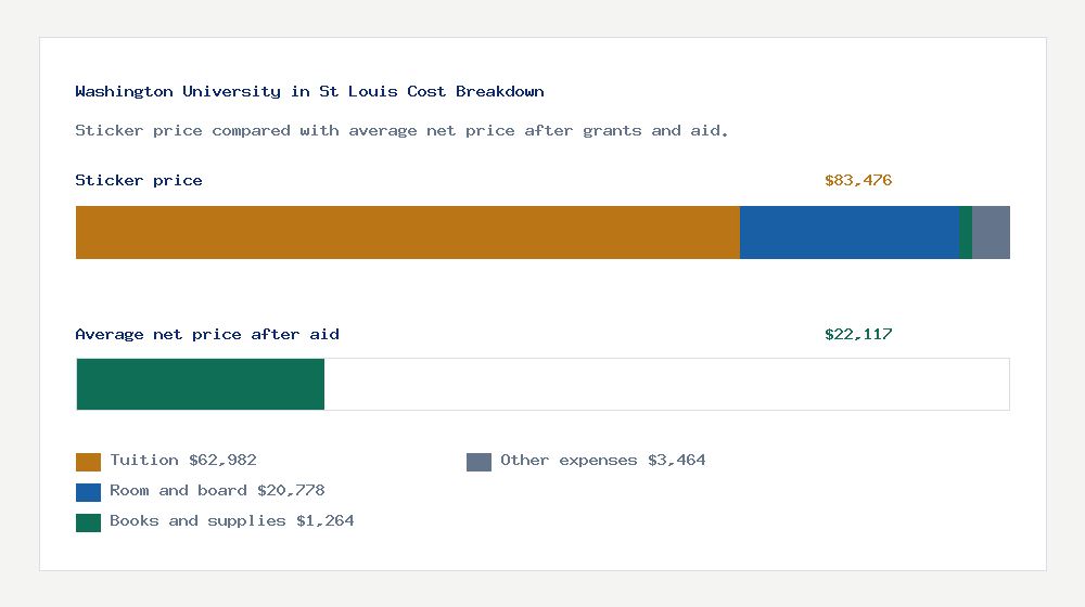 Washington University in St Louis cost of attendance breakdown - $62,982 tuition vs $22,117 average net price after financial aid