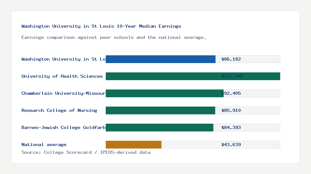 Washington University in St Louis earnings comparison bar chart - $86,182 median 10-year earnings compared with peer schools and the national average