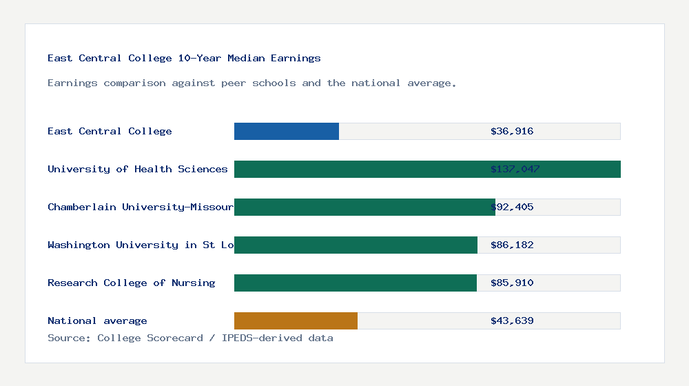 East Central College earnings comparison bar chart - $36,916 median 10-year earnings compared with peer schools and the national average