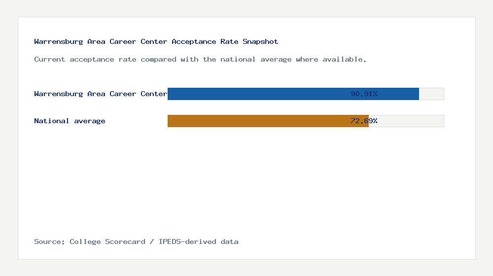 Warrensburg Area Career Center acceptance rate chart showing 90.91% acceptance rate compared with the national average