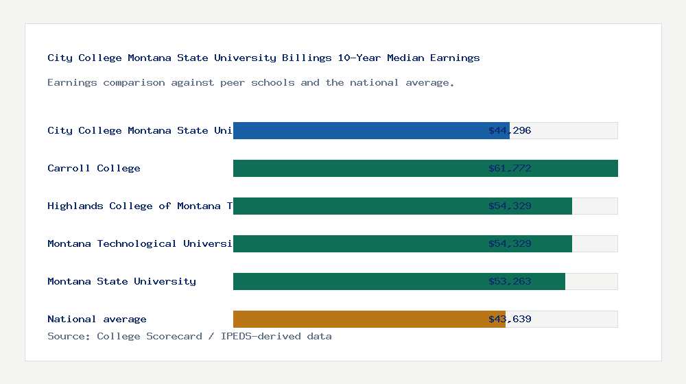 City College Montana State University Billings earnings comparison bar chart - $44,296 median 10-year earnings compared with peer schools and the national average