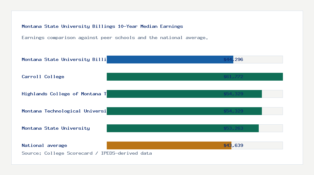 Montana State University Billings earnings comparison bar chart - $44,296 median 10-year earnings compared with peer schools and the national average