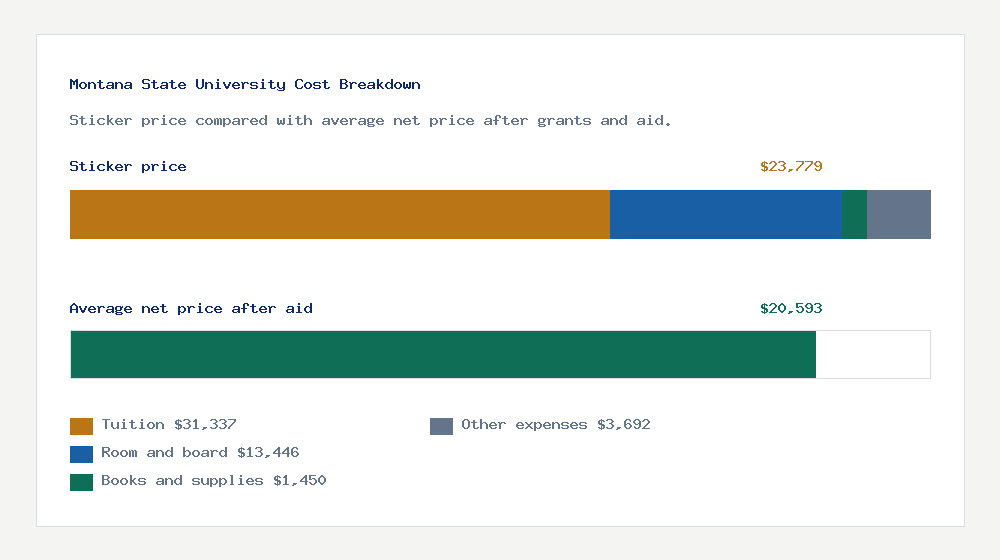 Montana State University cost of attendance breakdown - $31,337 tuition vs $20,593 average net price after financial aid