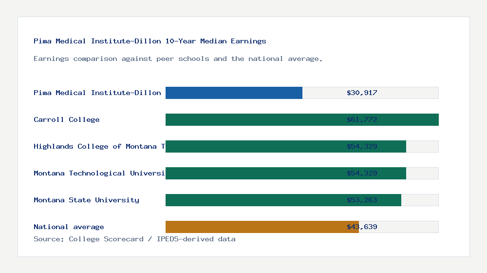 Pima Medical Institute-Dillon earnings comparison bar chart - $30,917 median 10-year earnings compared with peer schools and the national average