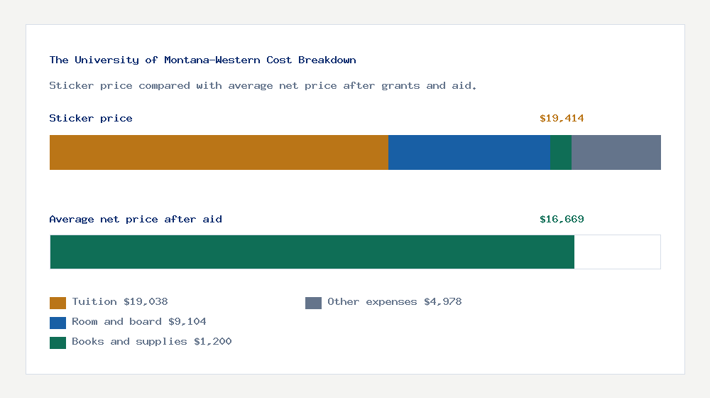The University of Montana-Western cost of attendance breakdown - $19,038 tuition vs $16,669 average net price after financial aid