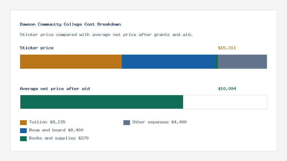Dawson Community College cost of attendance breakdown - $9,135 tuition vs $10,094 average net price after financial aid