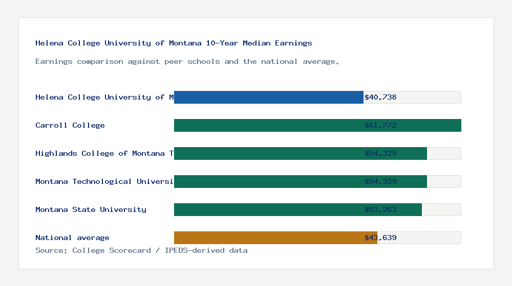 Helena College University of Montana earnings comparison bar chart - $40,738 median 10-year earnings compared with peer schools and the national average