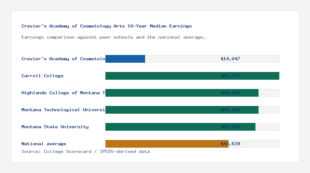Crevier's Academy of Cosmetology Arts earnings comparison bar chart - $14,047 median 10-year earnings compared with peer schools and the national average