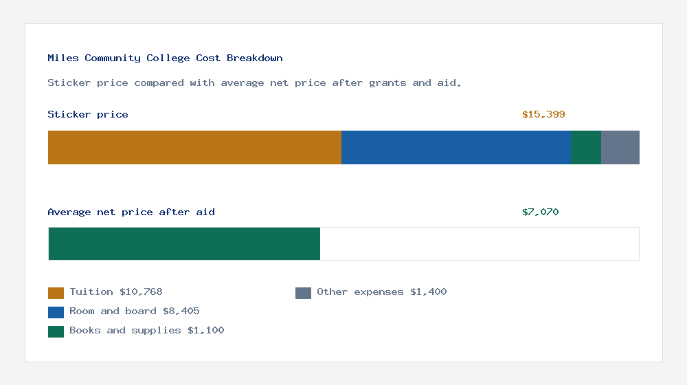 Miles Community College cost of attendance breakdown - $10,768 tuition vs $7,070 average net price after financial aid